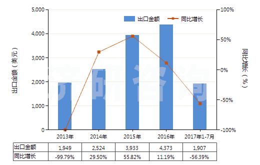 2013-2017年7月中國松脂(HS13019040)出口總額及增速統(tǒng)計